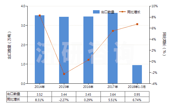 2014-2018年3月中國(guó)其他含酚基但不含其他含氧基羧酸(包括其酸酐,酰鹵化物,過氧化物和過氧酸及其衍生物)(HS29182900)出口量及增速統(tǒng)計(jì)